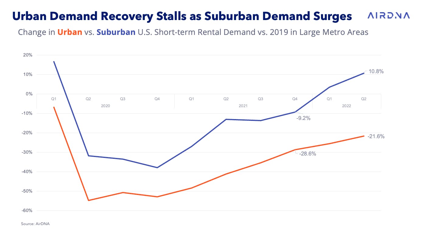 Change in Urban and Suburban STR demand