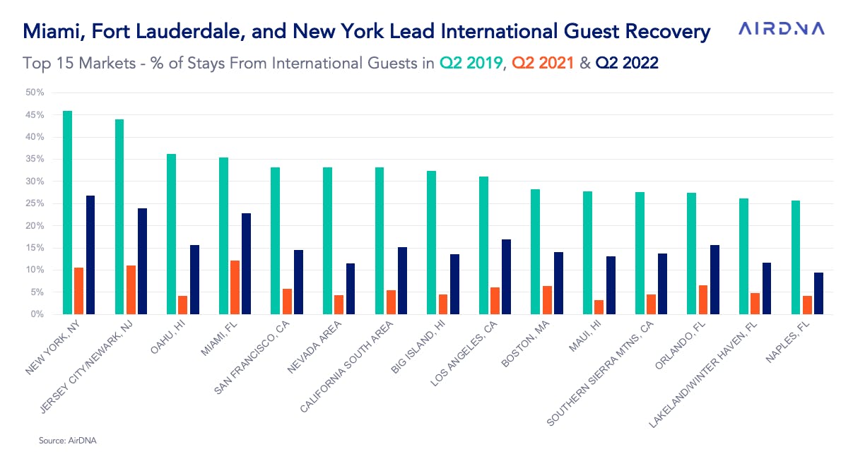 Top 15 markets by % of international guests