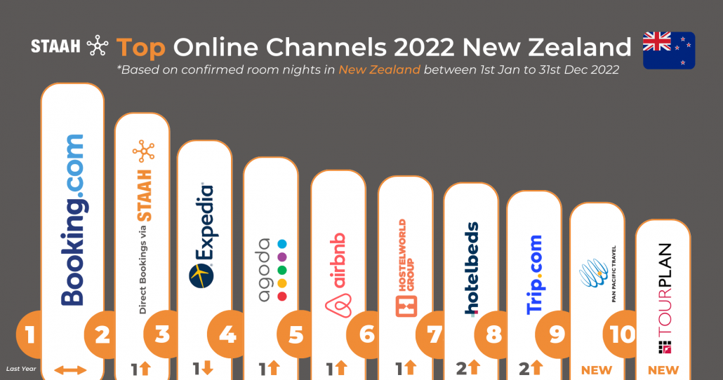 Top Online Hotel Channels For 2022 New Zealand