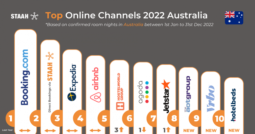 Top Online Hotel Channels For 2022 Australia