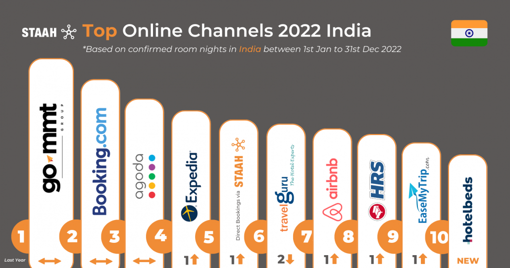 Top Online Hotel Channels For 2022 India
