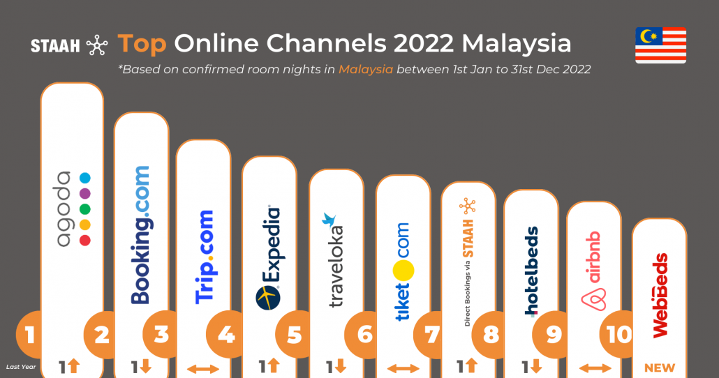 Top Online Hotel Channels For 2022 Malaysia
