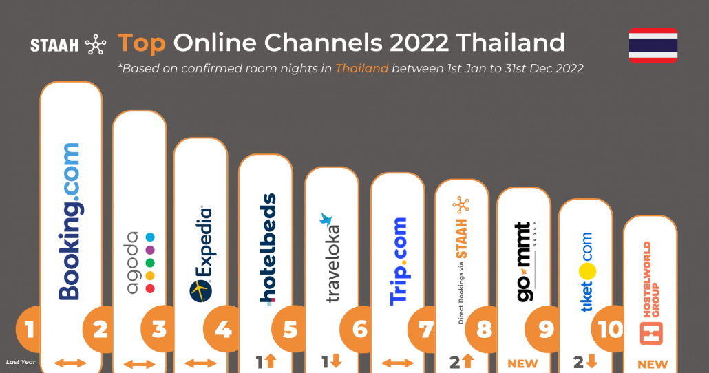 Top Online Hotel Channels For 2022 Thailand