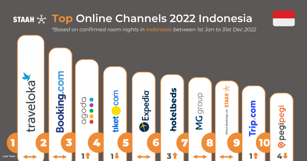 Top Online Hotel Channels For 2022 Indonesia