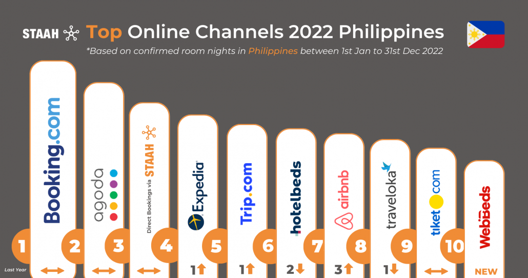 Top Online Hotel Channels For 2022 Philippines