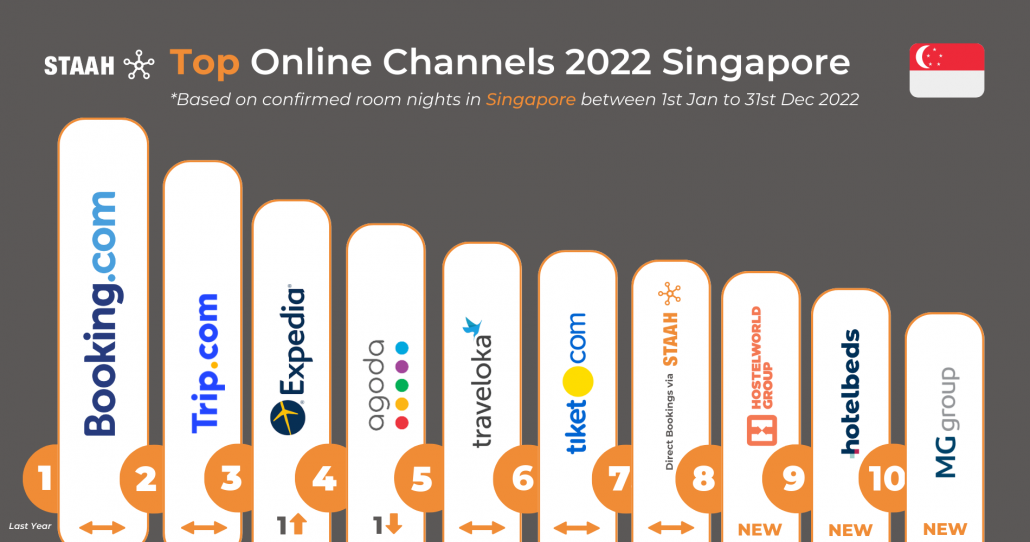 Top Online Hotel Channels For 2022 Singapore