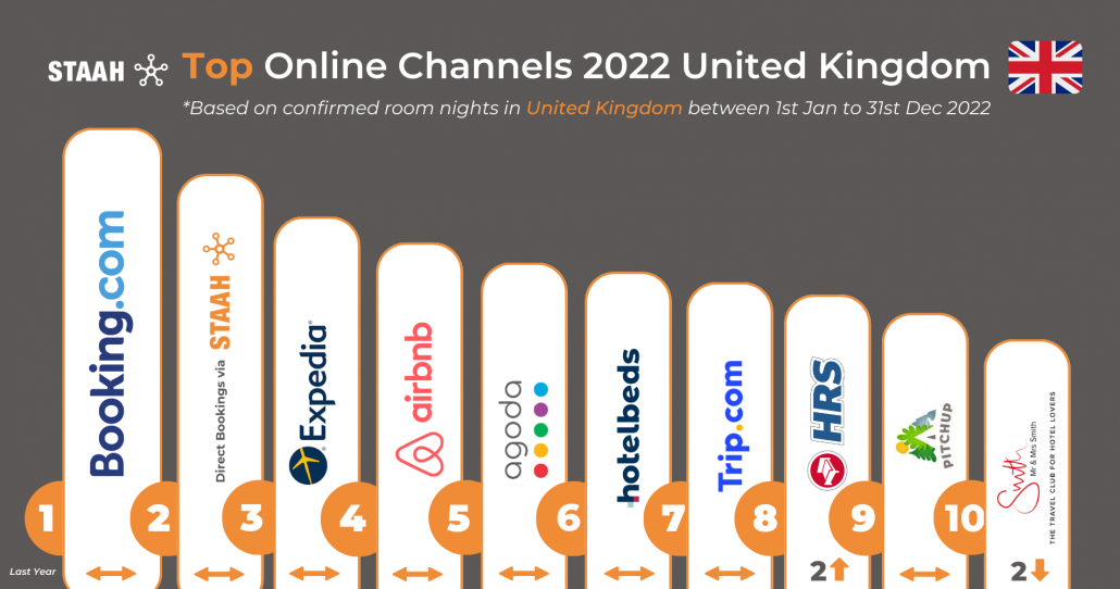 Top Online Hotel Channels For 2022 UK