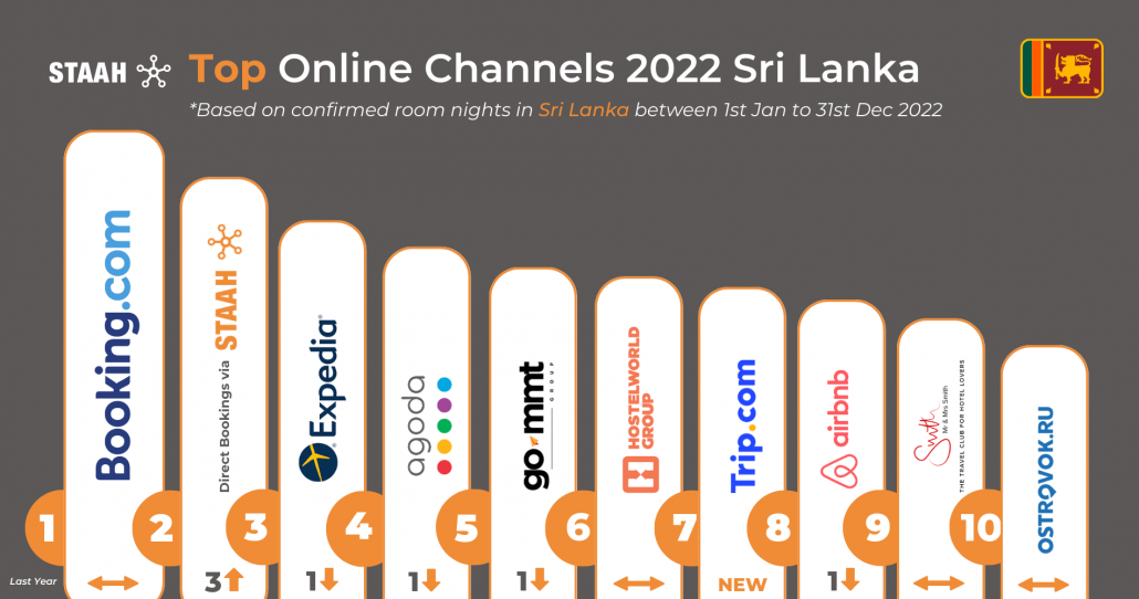 Top Online Hotel Channels For 2022 Sri Lanka